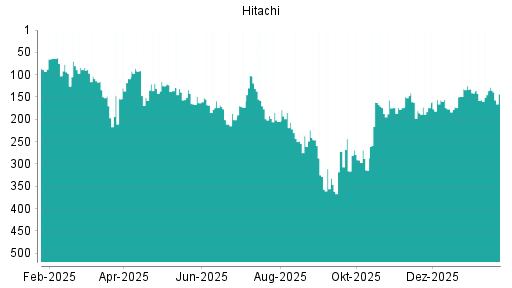 BOTSI®-Advisor Abstufung Hitachi von Rang 120 auf ...
