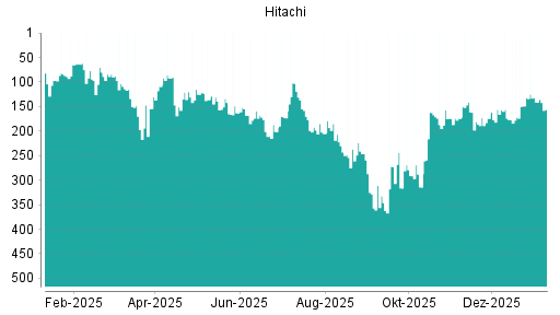 BOTSI®-Advisor Hochstufung Hitachi von Rang 243 auf ...