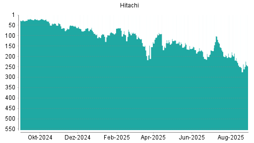BOTSI®-Advisor Abstufung Hitachi von Rang 237 auf ...