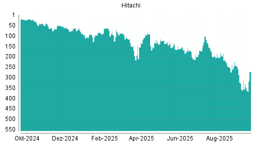 BOTSI®-Advisor Abstufung Hitachi von Rang 75 auf Rang 91