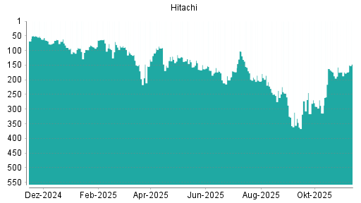 BOTSI®-Advisor Abstufung Hitachi von Rang 58 auf Rang 69