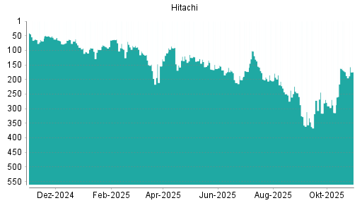 BOTSI®-Advisor Abstufung Hitachi von Rang 162 auf ...