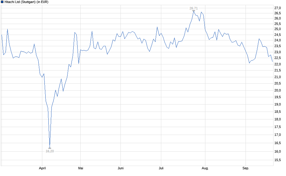 Chart