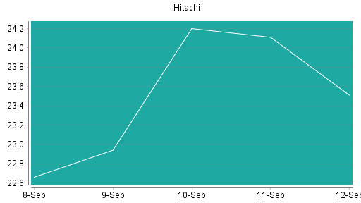 BOTSI®-Advisor Abstufung Hitachi von Rang 237 auf ...
