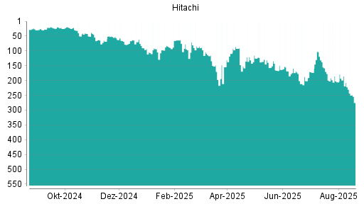 BOTSI®-Advisor Abstufung Hitachi von Rang 185 auf ...