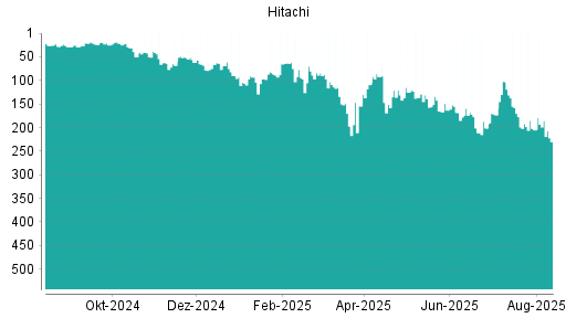 BOTSI®-Advisor Hochstufung Hitachi von Rang 205 auf ...