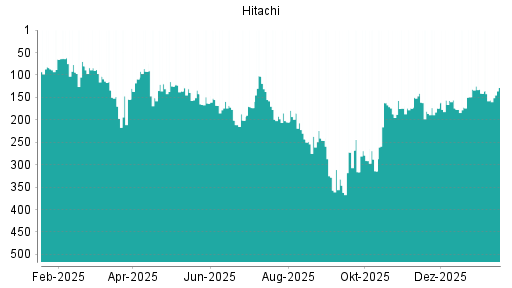 BOTSI®-Advisor Abstufung Hitachi von Rang 103 auf ...