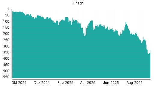 BOTSI®-Advisor Hochstufung Hitachi von Rang 91 auf Rang 74
