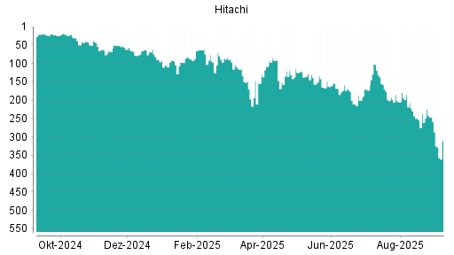 BOTSI®-Advisor Abstufung Hitachi von Rang 59 auf Rang 102