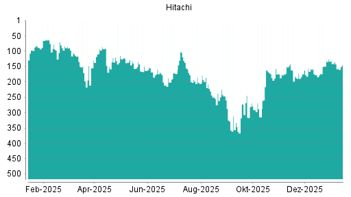 BOTSI®-Advisor Abstufung Hitachi von Rang 192 auf ...