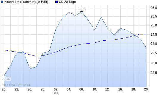 Hitachi-Aktie unter 20-Tage-Linie