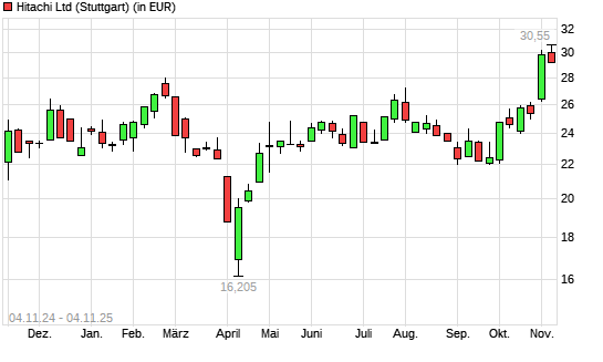Hitachi-Aktie mit neuem All-Time-High