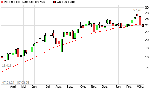 Hitachi-Aktie über 100-Tage-Linie