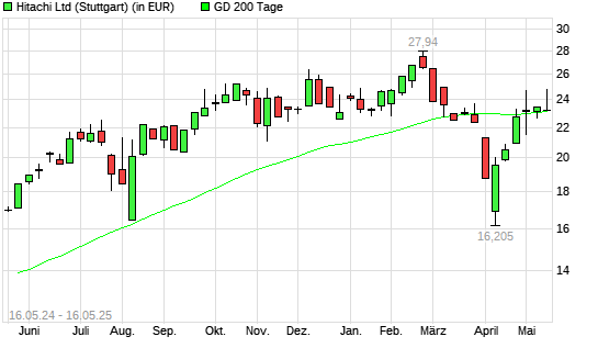 Hitachi-Aktie &uuml;ber 200-Tage-Linie