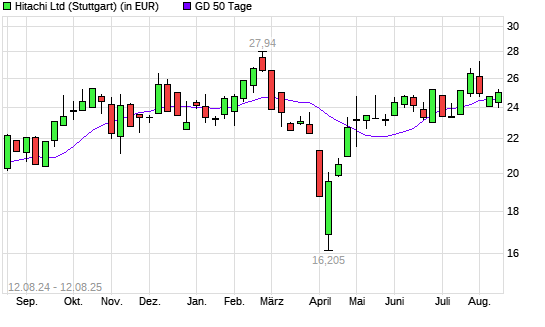 Hitachi-Aktie unter 50-Tage-Linie