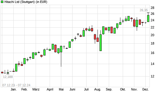 Hitachi-Aktie mit neuem All-Time-High