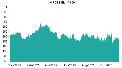BOTSI®-Advisor Hochstufung Hirose Electric von Rang 309 auf ...
