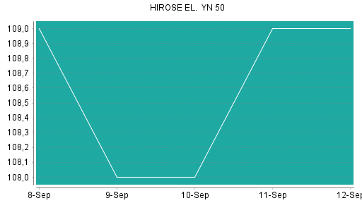 BOTSI®-Advisor Abstufung Hirose Electric von Rang 392 auf Rang 399