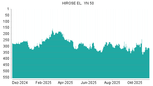 BOTSI®-Advisor Hochstufung Hirose Electric von Rang 314 auf ...