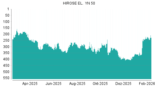 BOTSI®-Advisor Abstufung Hirose Electric von Rang 236 auf ...