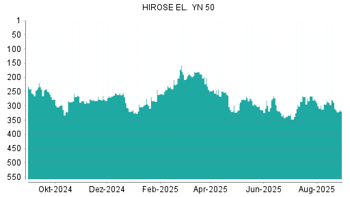 BOTSI®-Advisor Hochstufung Hirose Electric von Rang 339 auf Rang 316