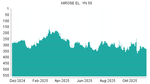 BOTSI®-Advisor Abstufung Hirose Electric von Rang 308 auf ...