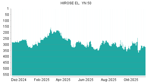 BOTSI®-Advisor Hochstufung Hirose Electric von Rang 243 auf ...