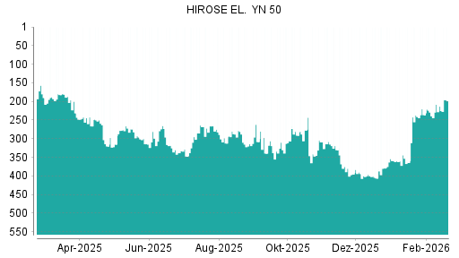 BOTSI®-Advisor Hochstufung Hirose Electric von Rang 379 auf ...