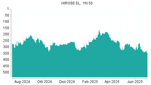 BOTSI®-Advisor Hochstufung Hirose Electric von Rang 266 auf ...