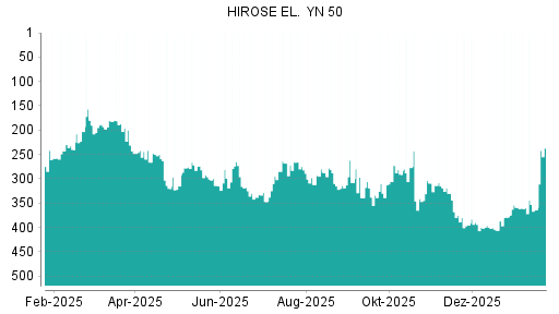 BOTSI®-Advisor Abstufung Hirose Electric von Rang 207 auf Rang 208