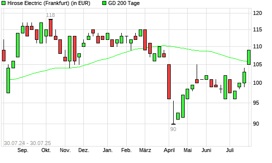 Hirose Electric-Aktie über 200-Tage-Linie