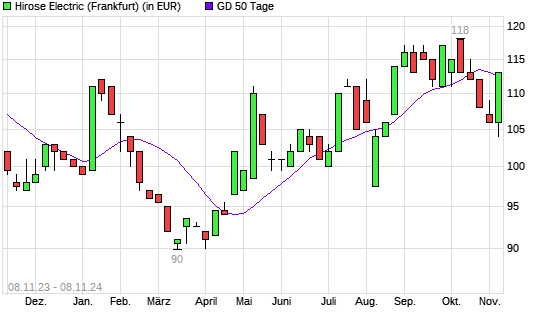 Hirose Electric-Aktie über 50-Tage-Linie
