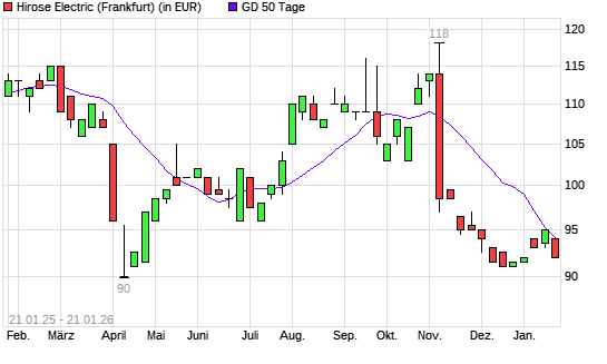 Hirose Electric-Aktie unter 50-Tage-Linie