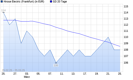 Hirose Electric-Aktie unter 20-Tage-Linie