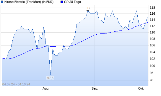 Hirose Electric-Aktie über 38-Tage-Linie