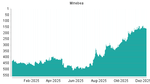 BOTSI®-Advisor Abstufung Minebea Mitsumi von Rang 207 auf Rang 209
