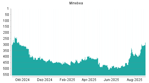 BOTSI®-Advisor Hochstufung Minebea Mitsumi von Rang 97 auf Rang 95