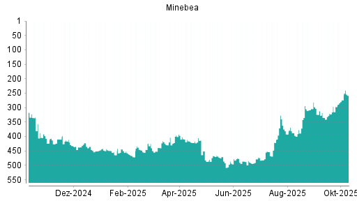 BOTSI®-Advisor Hochstufung Minebea Mitsumi von Rang 377 auf ...