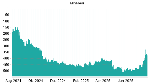 BOTSI®-Advisor Hochstufung Minebea Mitsumi von Rang 421 auf ...