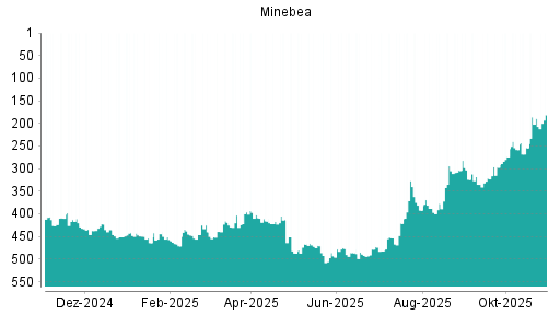 BOTSI®-Advisor Hochstufung Minebea Mitsumi von Rang 471 auf ...
