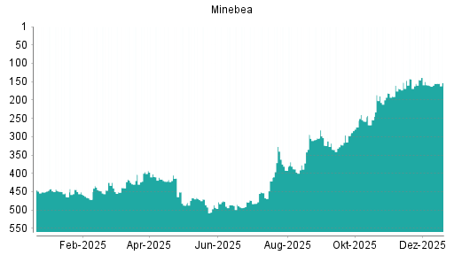 BOTSI®-Advisor Hochstufung Minebea Mitsumi von Rang 241 auf Rang 225
