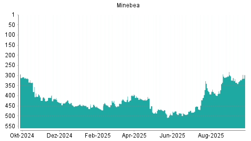 BOTSI®-Advisor Hochstufung Minebea Mitsumi von Rang 321 auf ...