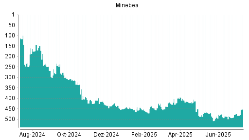 BOTSI®-Advisor Abstufung Minebea Mitsumi von Rang 478 auf ...