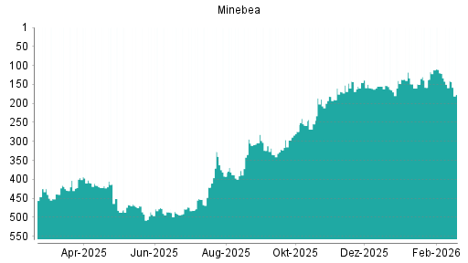 BOTSI®-Advisor Hochstufung Minebea Mitsumi von Rang 102 auf Rang 86