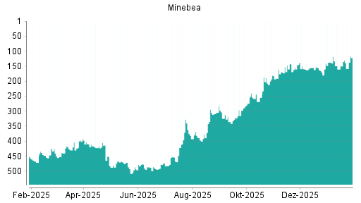 BOTSI®-Advisor Abstufung Minebea Mitsumi von Rang 304 auf Rang 324