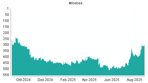BOTSI®-Advisor Abstufung Minebea Mitsumi von Rang 294 auf ...