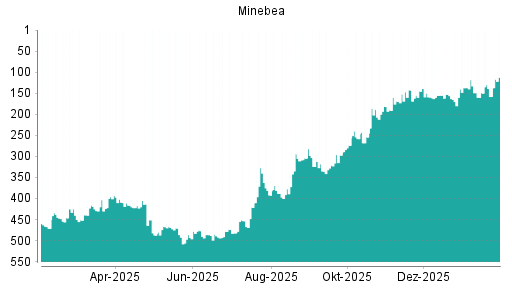 BOTSI®-Advisor Abstufung Minebea Mitsumi von Rang 207 auf Rang 236