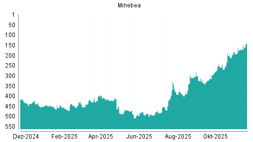 BOTSI®-Advisor Hochstufung Minebea Mitsumi von Rang 152 auf ...