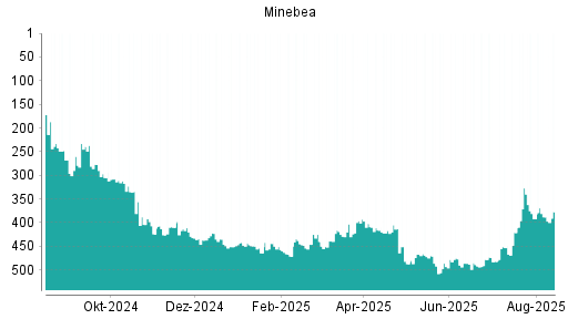 BOTSI®-Advisor Hochstufung Minebea Mitsumi von Rang 392 auf ...