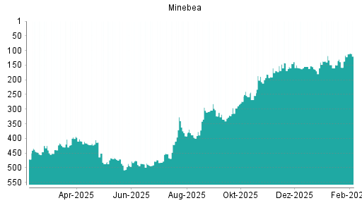 BOTSI®-Advisor Hochstufung Minebea Mitsumi von Rang 254 auf Rang 250